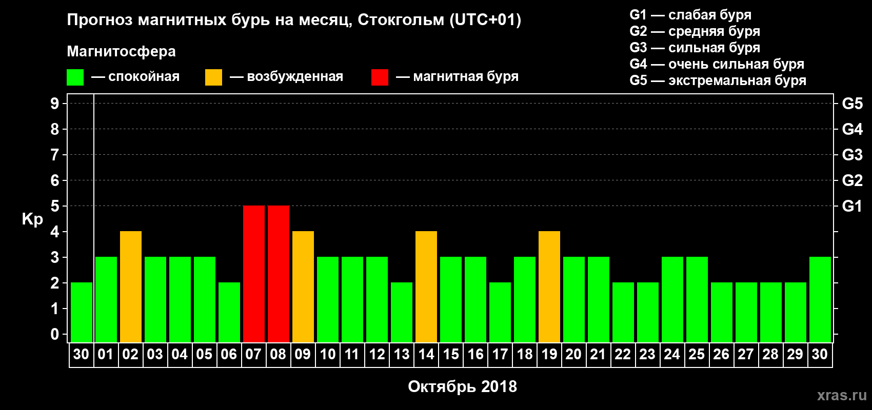 Прогноз максимального суточного геомагнитного индекса Kp на <b>1 месяц</b> (31 день) <b>с 30 сентября по 30 октября 2018 г</b>