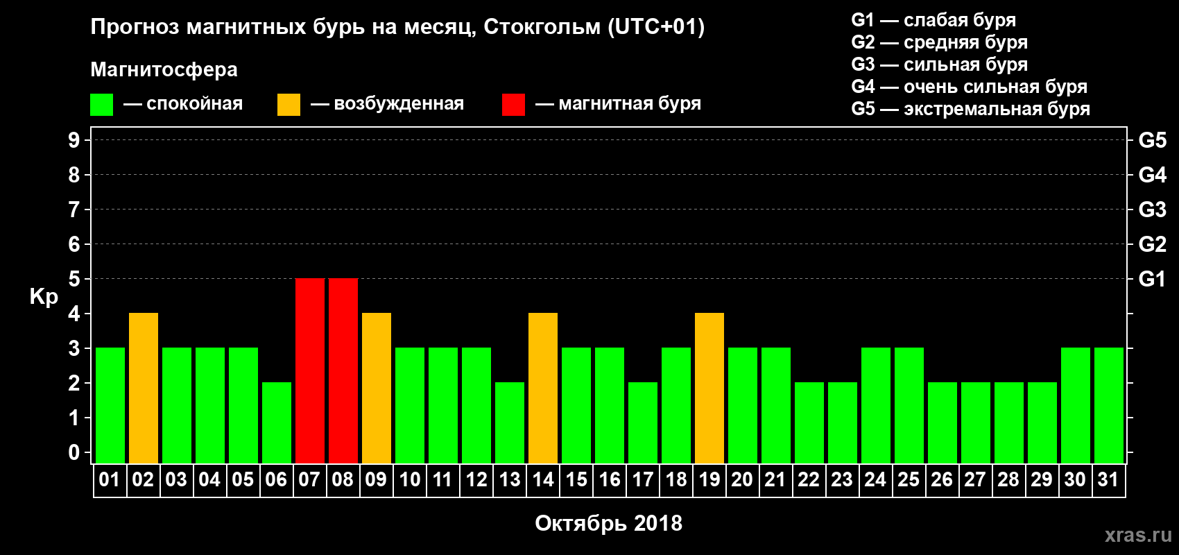 Прогноз максимального суточного геомагнитного индекса Kp на <b>1 месяц</b> (31 день) <b>с 01 октября по 31 октября 2018 г</b>