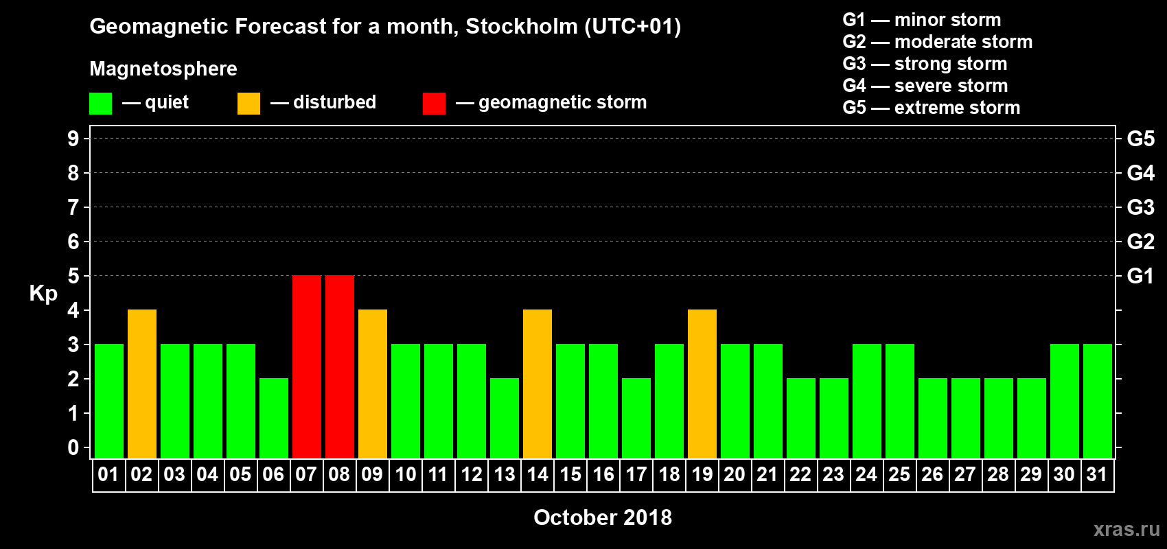 Forecast of the daily maximal value of geomagnetic index Kp for <b>1 month</b> (31 days) <b>from Oct 01, 2018 to Oct 31, 2018</b>