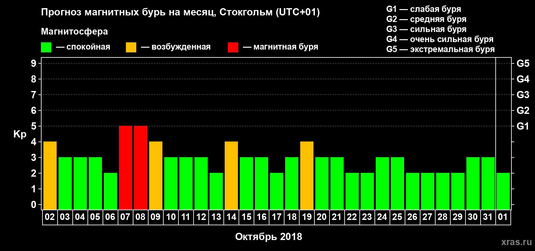 Прогноз максимального суточного геомагнитного индекса Kp на <b>1 месяц</b> (31 день) <b>с 02 октября по 01 ноября 2018 г</b>
