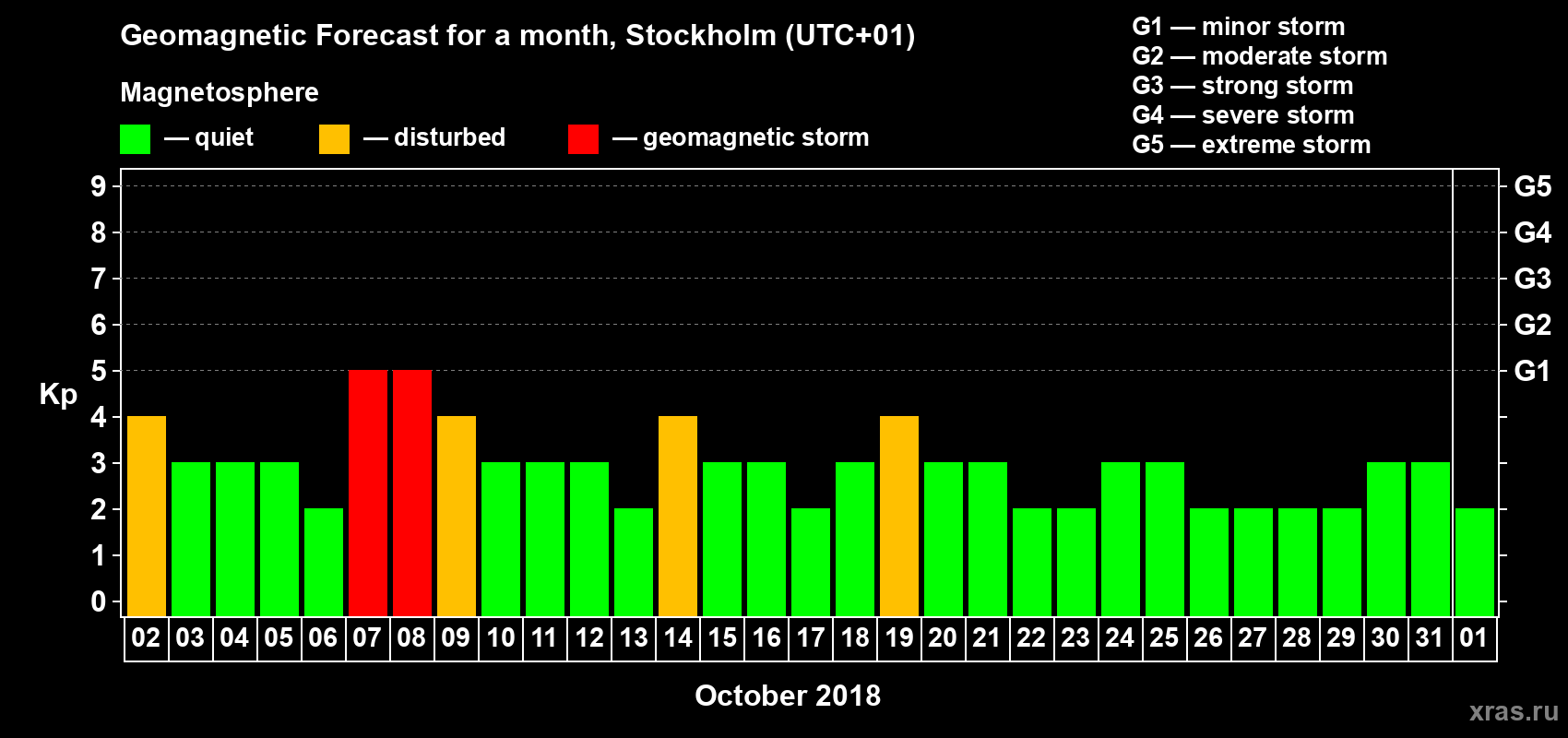 Forecast of the daily maximal value of geomagnetic index Kp for <b>1 month</b> (31 days) <b>from Oct 02, 2018 to Nov 01, 2018</b>