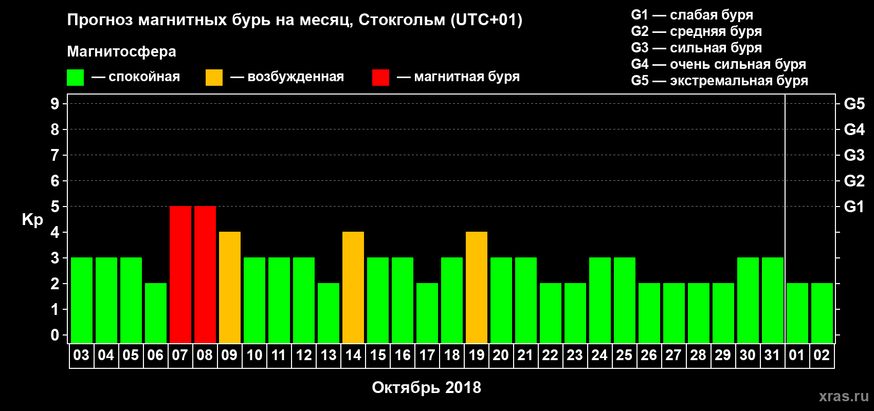 Прогноз максимального суточного геомагнитного индекса Kp на <b>1 месяц</b> (31 день) <b>с 03 октября по 02 ноября 2018 г</b>