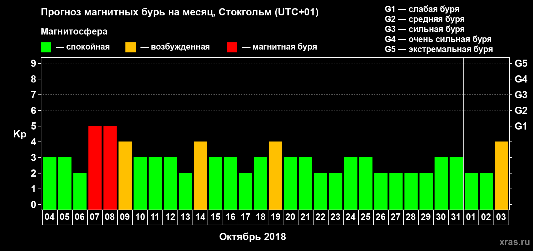 Прогноз максимального суточного геомагнитного индекса Kp на <b>1 месяц</b> (31 день) <b>с 04 октября по 03 ноября 2018 г</b>