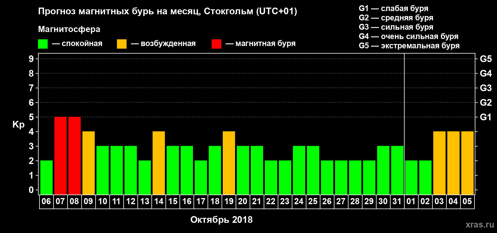 Прогноз максимального суточного геомагнитного индекса Kp на <b>1 месяц</b> (31 день) <b>с 06 октября по 05 ноября 2018 г</b>