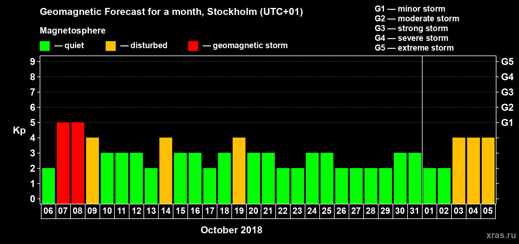 Forecast of the daily maximal value of geomagnetic index Kp for <b>1 month</b> (31 days) <b>from Oct 06, 2018 to Nov 05, 2018</b>