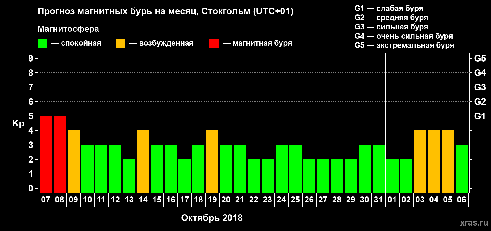 Прогноз максимального суточного геомагнитного индекса Kp на <b>1 месяц</b> (31 день) <b>с 07 октября по 06 ноября 2018 г</b>