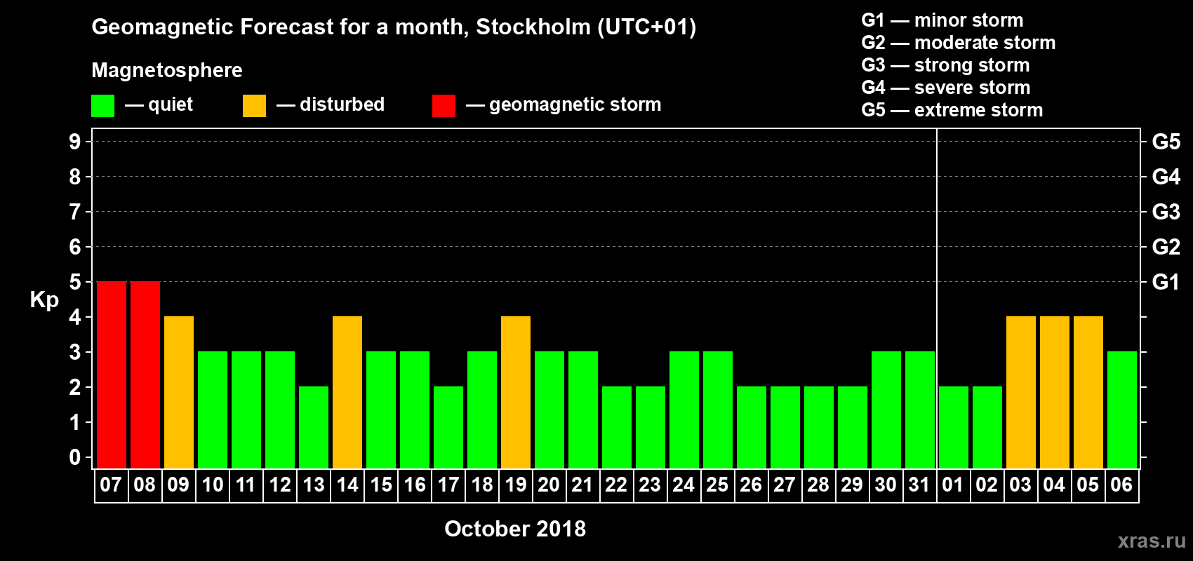 Forecast of the daily maximal value of geomagnetic index Kp for <b>1 month</b> (31 days) <b>from Oct 07, 2018 to Nov 06, 2018</b>