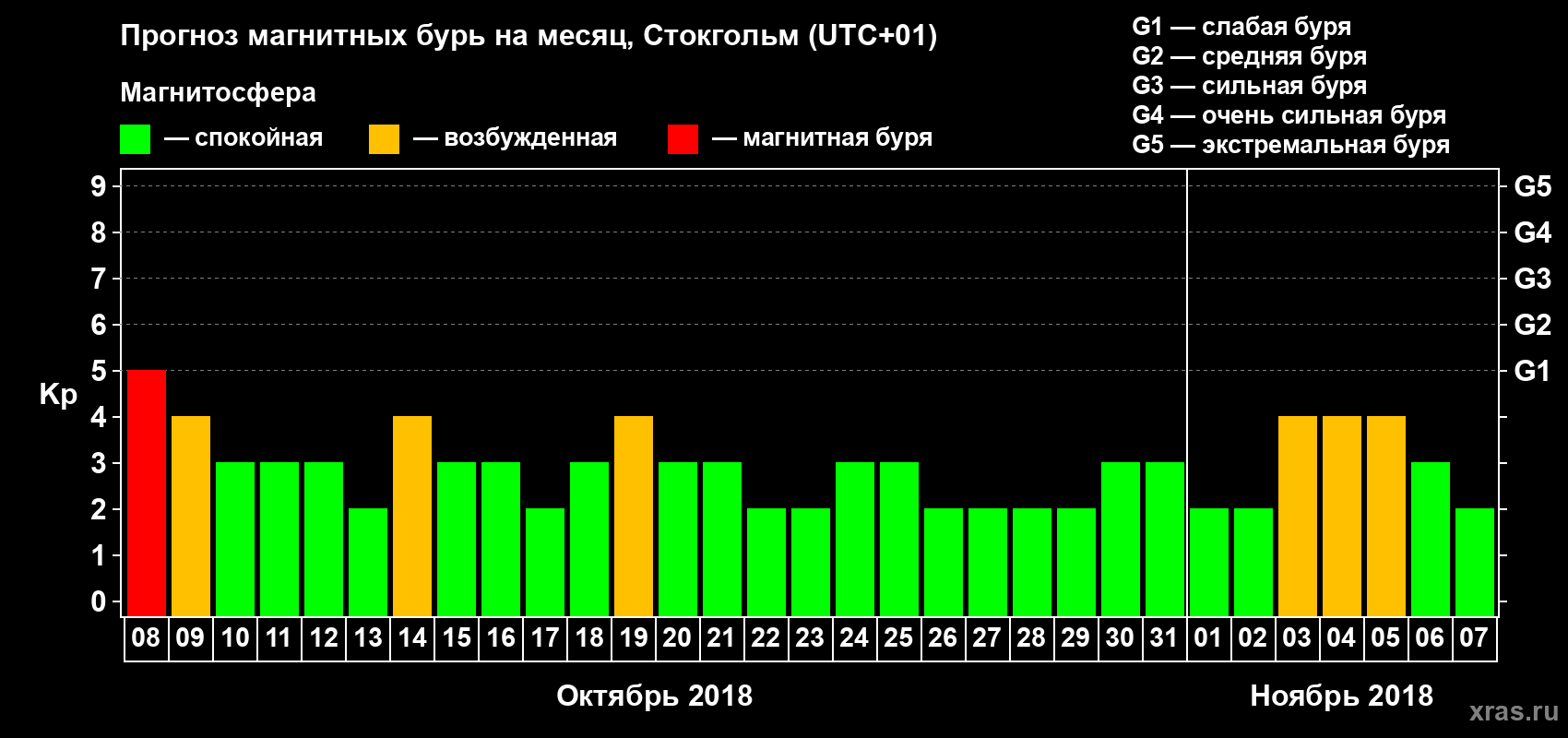 Прогноз максимального суточного геомагнитного индекса Kp на <b>1 месяц</b> (31 день) <b>с 08 октября по 07 ноября 2018 г</b>