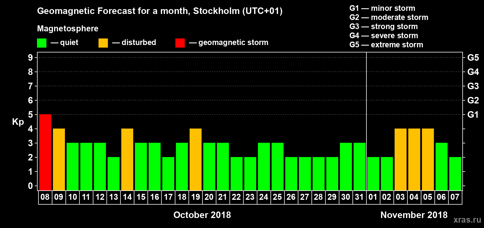 Forecast of the daily maximal value of geomagnetic index Kp for <b>1 month</b> (31 days) <b>from Oct 08, 2018 to Nov 07, 2018</b>