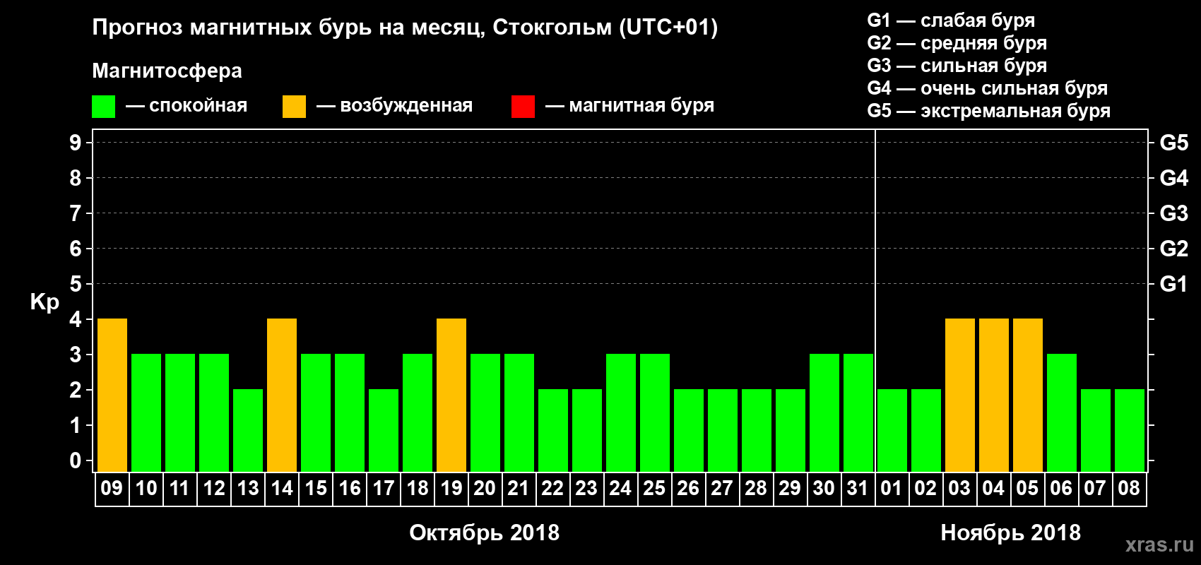 Прогноз максимального суточного геомагнитного индекса Kp на <b>1 месяц</b> (31 день) <b>с 09 октября по 08 ноября 2018 г</b>