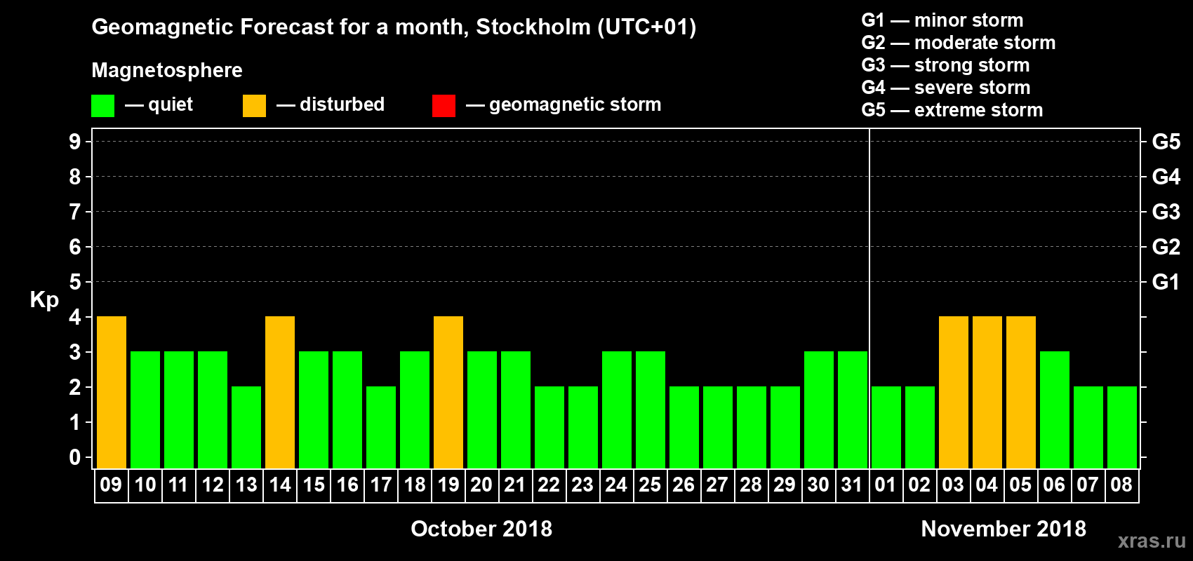 Forecast of the daily maximal value of geomagnetic index Kp for <b>1 month</b> (31 days) <b>from Oct 09, 2018 to Nov 08, 2018</b>