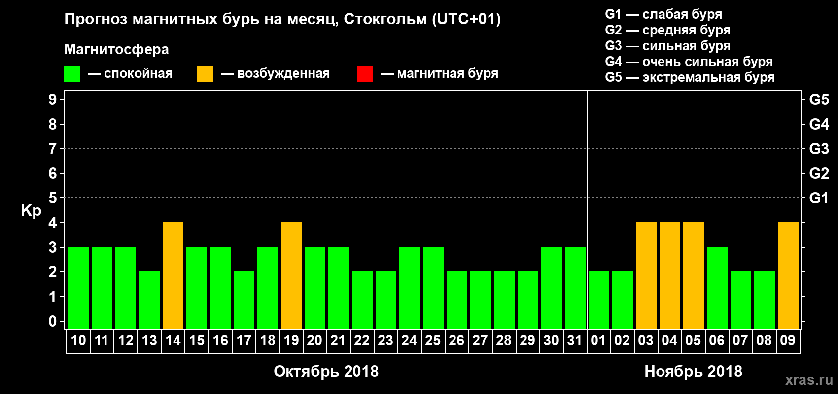 Прогноз максимального суточного геомагнитного индекса Kp на <b>1 месяц</b> (31 день) <b>с 10 октября по 09 ноября 2018 г</b>