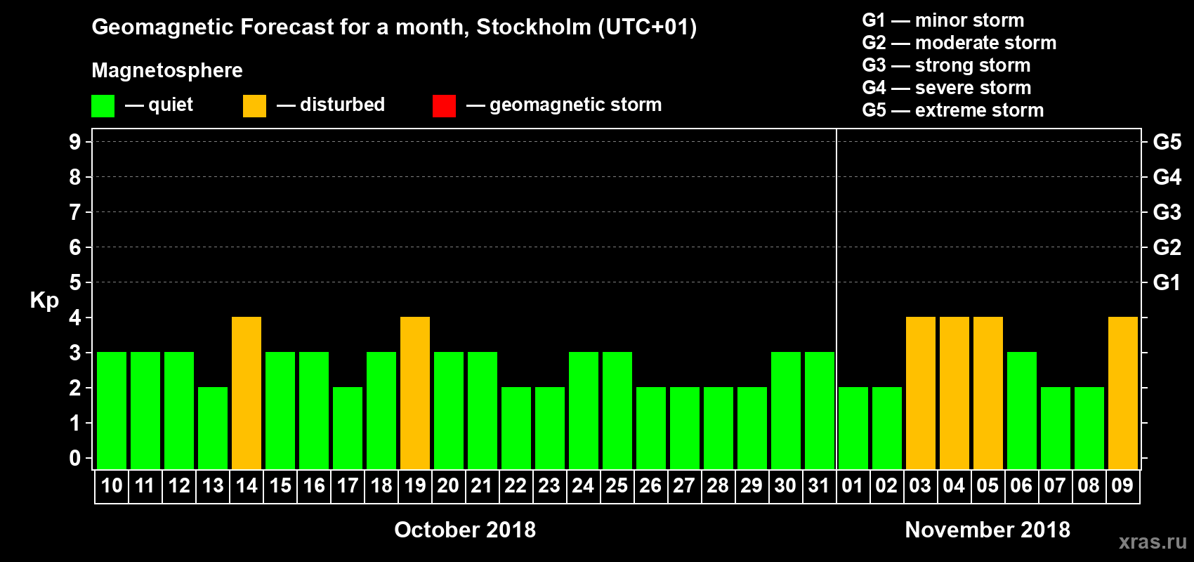 Forecast of the daily maximal value of geomagnetic index Kp for <b>1 month</b> (31 days) <b>from Oct 10, 2018 to Nov 09, 2018</b>