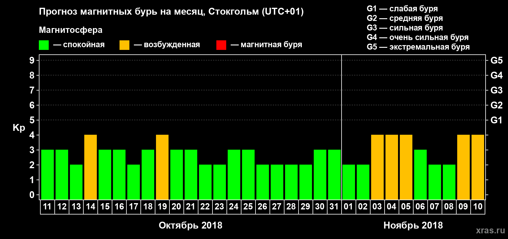 Прогноз максимального суточного геомагнитного индекса Kp на <b>1 месяц</b> (31 день) <b>с 11 октября по 10 ноября 2018 г</b>