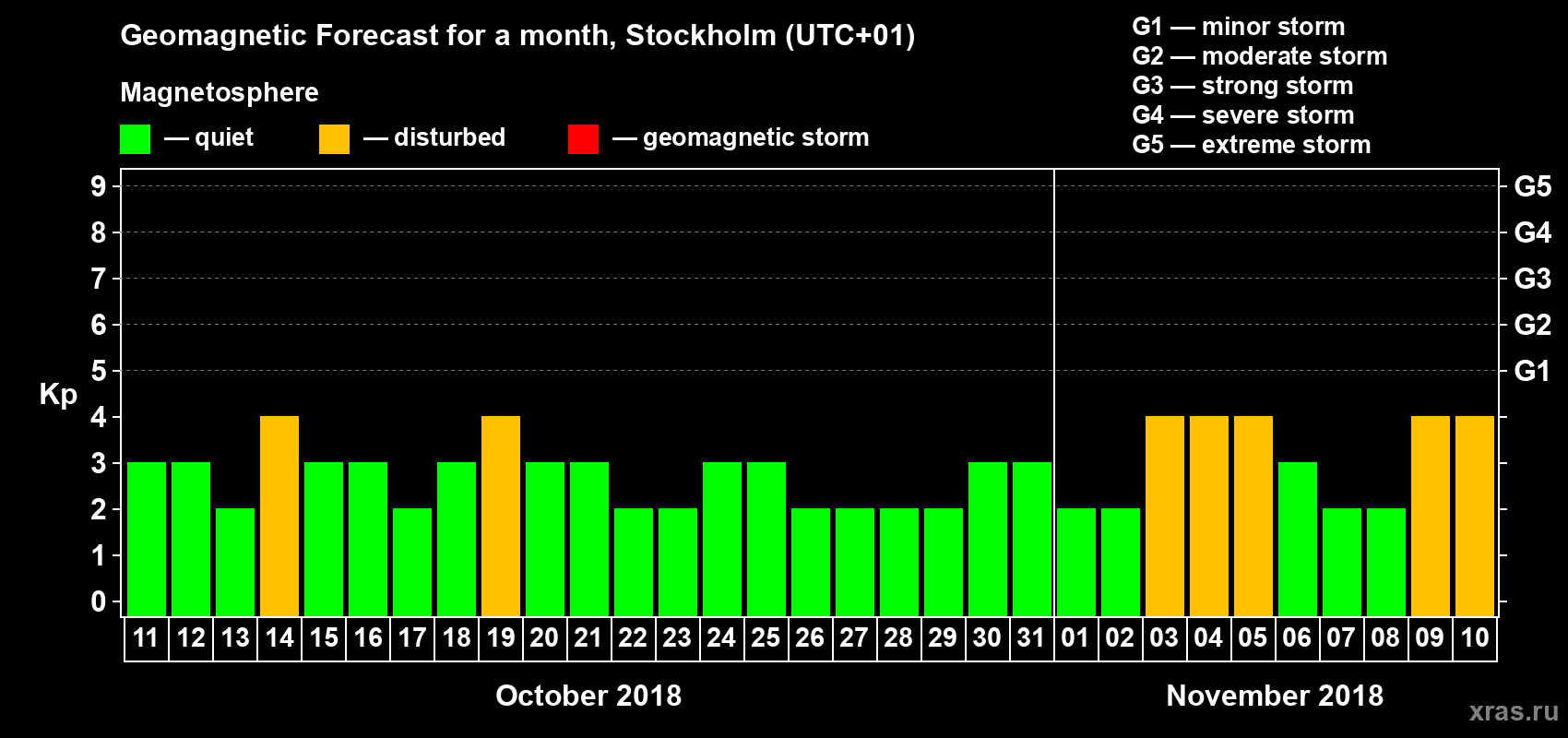 Forecast of the daily maximal value of geomagnetic index Kp for <b>1 month</b> (31 days) <b>from Oct 11, 2018 to Nov 10, 2018</b>