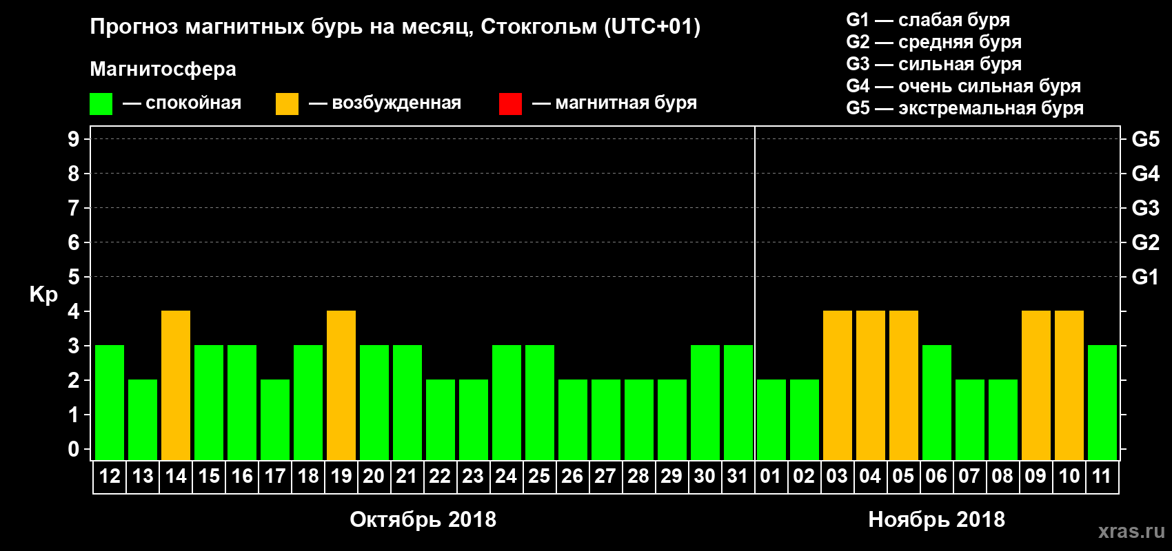 Прогноз максимального суточного геомагнитного индекса Kp на <b>1 месяц</b> (31 день) <b>с 12 октября по 11 ноября 2018 г</b>