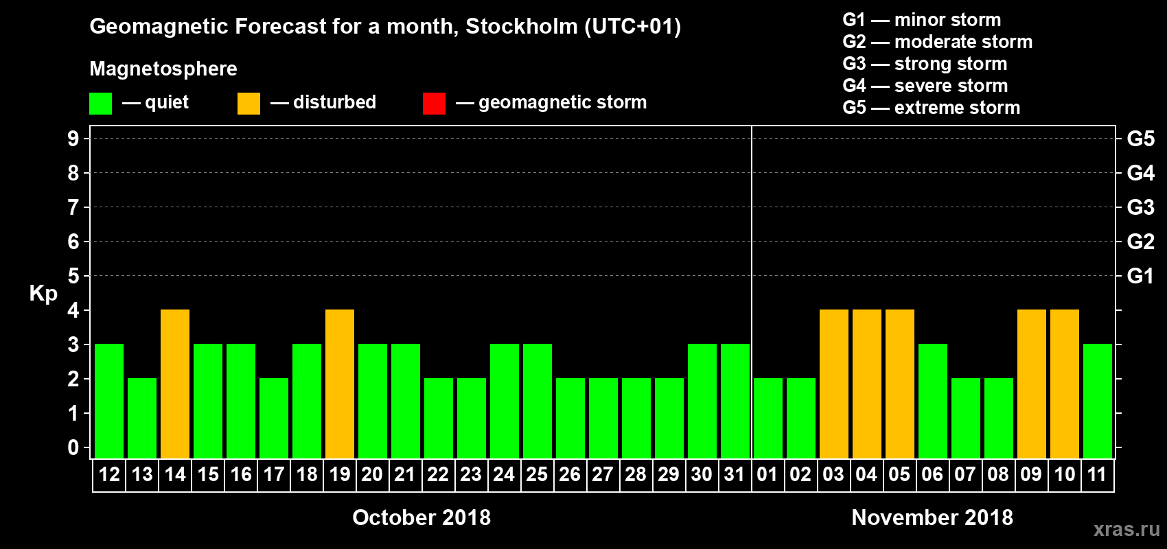 Forecast of the daily maximal value of geomagnetic index Kp for <b>1 month</b> (31 days) <b>from Oct 12, 2018 to Nov 11, 2018</b>
