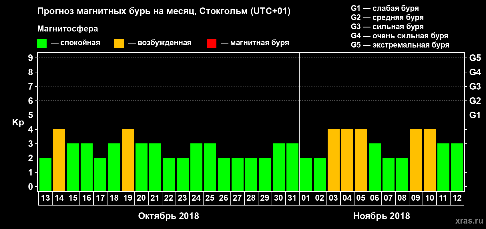 Прогноз максимального суточного геомагнитного индекса Kp на <b>1 месяц</b> (31 день) <b>с 13 октября по 12 ноября 2018 г</b>