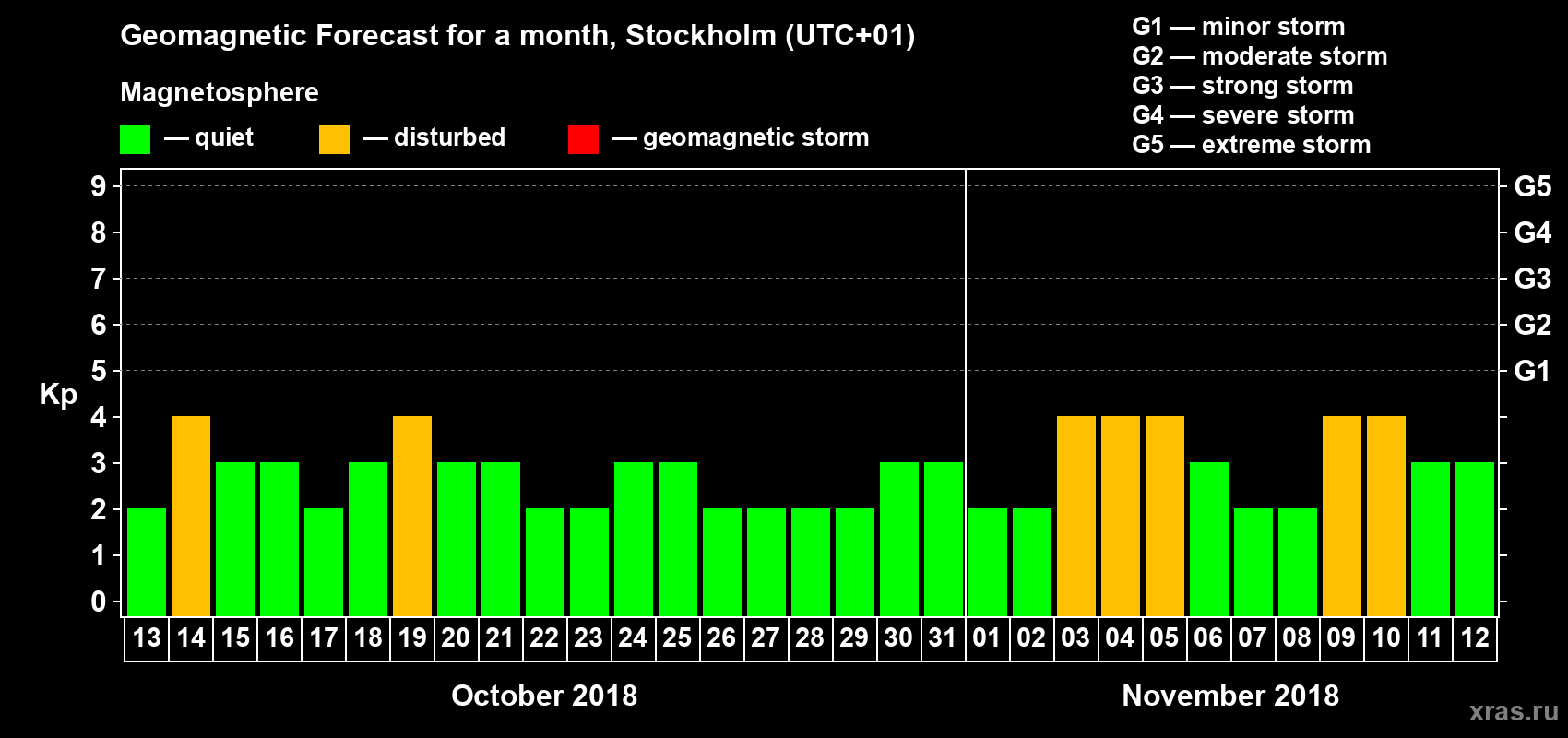 Forecast of the daily maximal value of geomagnetic index Kp for <b>1 month</b> (31 days) <b>from Oct 13, 2018 to Nov 12, 2018</b>