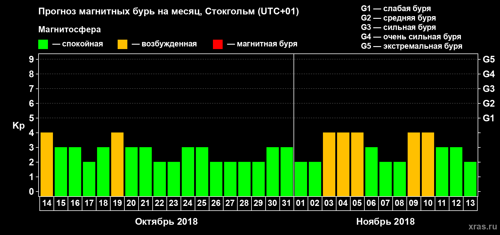 Прогноз максимального суточного геомагнитного индекса Kp на <b>1 месяц</b> (31 день) <b>с 14 октября по 13 ноября 2018 г</b>