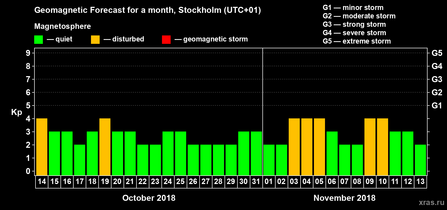 Forecast of the daily maximal value of geomagnetic index Kp for <b>1 month</b> (31 days) <b>from Oct 14, 2018 to Nov 13, 2018</b>
