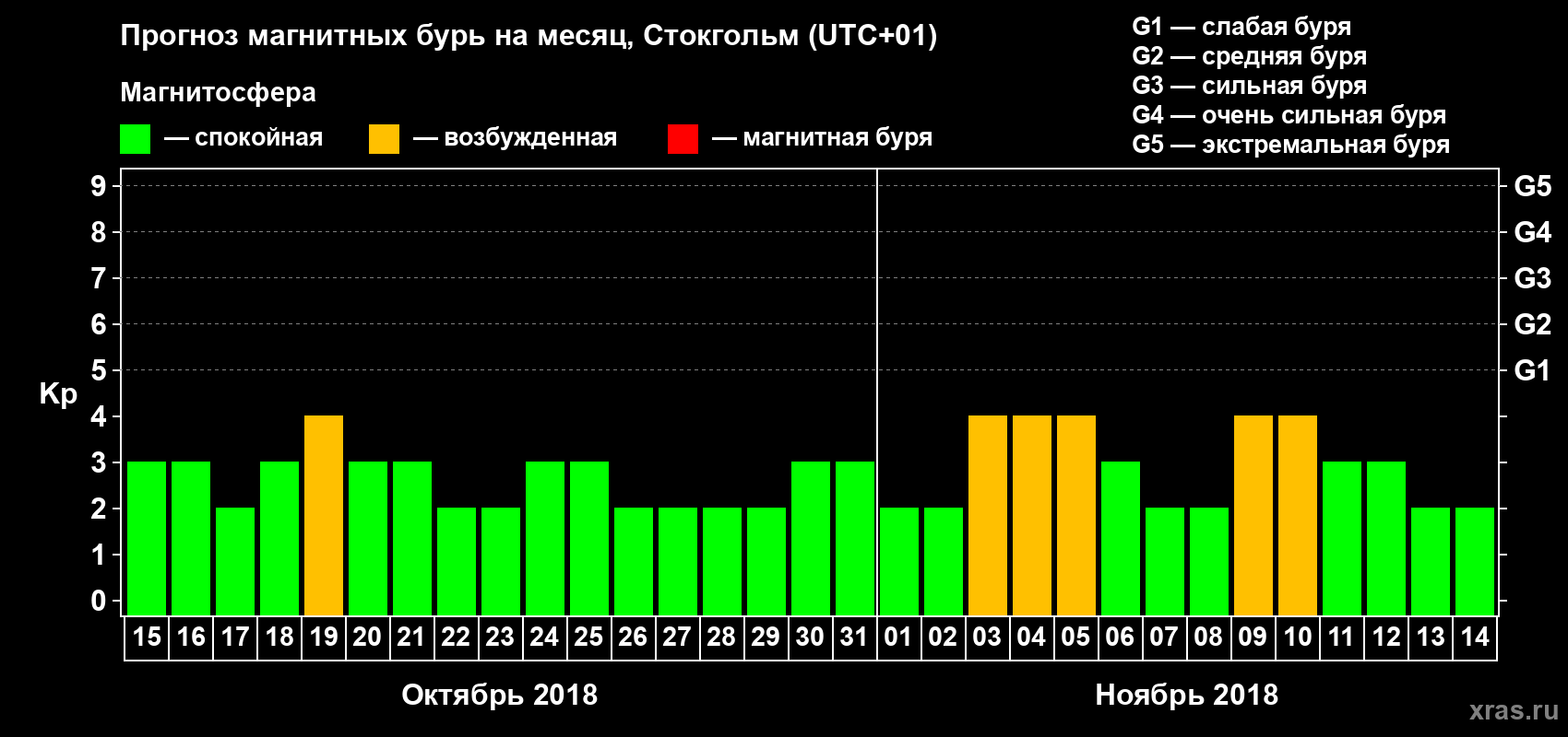 Прогноз максимального суточного геомагнитного индекса Kp на <b>1 месяц</b> (31 день) <b>с 15 октября по 14 ноября 2018 г</b>