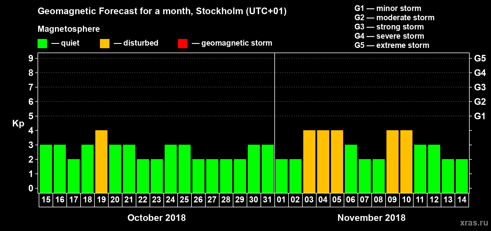 Forecast of the daily maximal value of geomagnetic index Kp for <b>1 month</b> (31 days) <b>from Oct 15, 2018 to Nov 14, 2018</b>