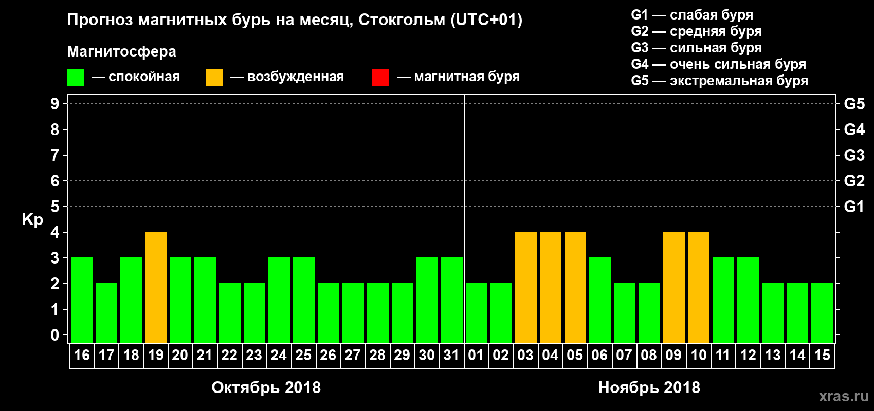Прогноз максимального суточного геомагнитного индекса Kp на <b>1 месяц</b> (31 день) <b>с 16 октября по 15 ноября 2018 г</b>