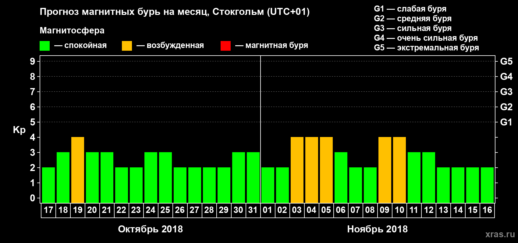 Прогноз максимального суточного геомагнитного индекса Kp на <b>1 месяц</b> (31 день) <b>с 17 октября по 16 ноября 2018 г</b>