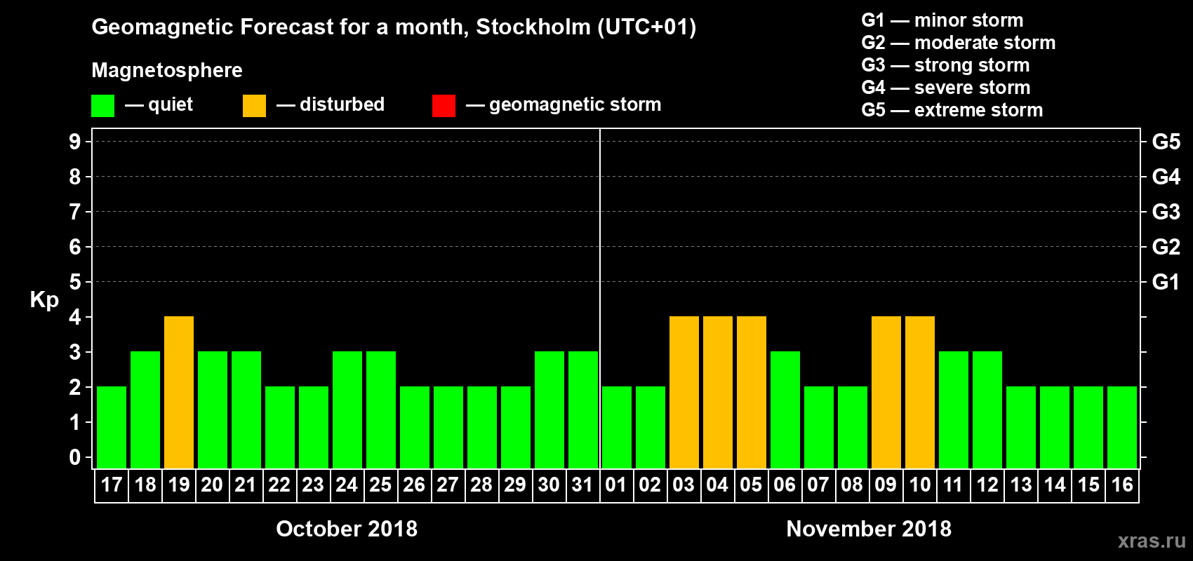 Forecast of the daily maximal value of geomagnetic index Kp for <b>1 month</b> (31 days) <b>from Oct 17, 2018 to Nov 16, 2018</b>