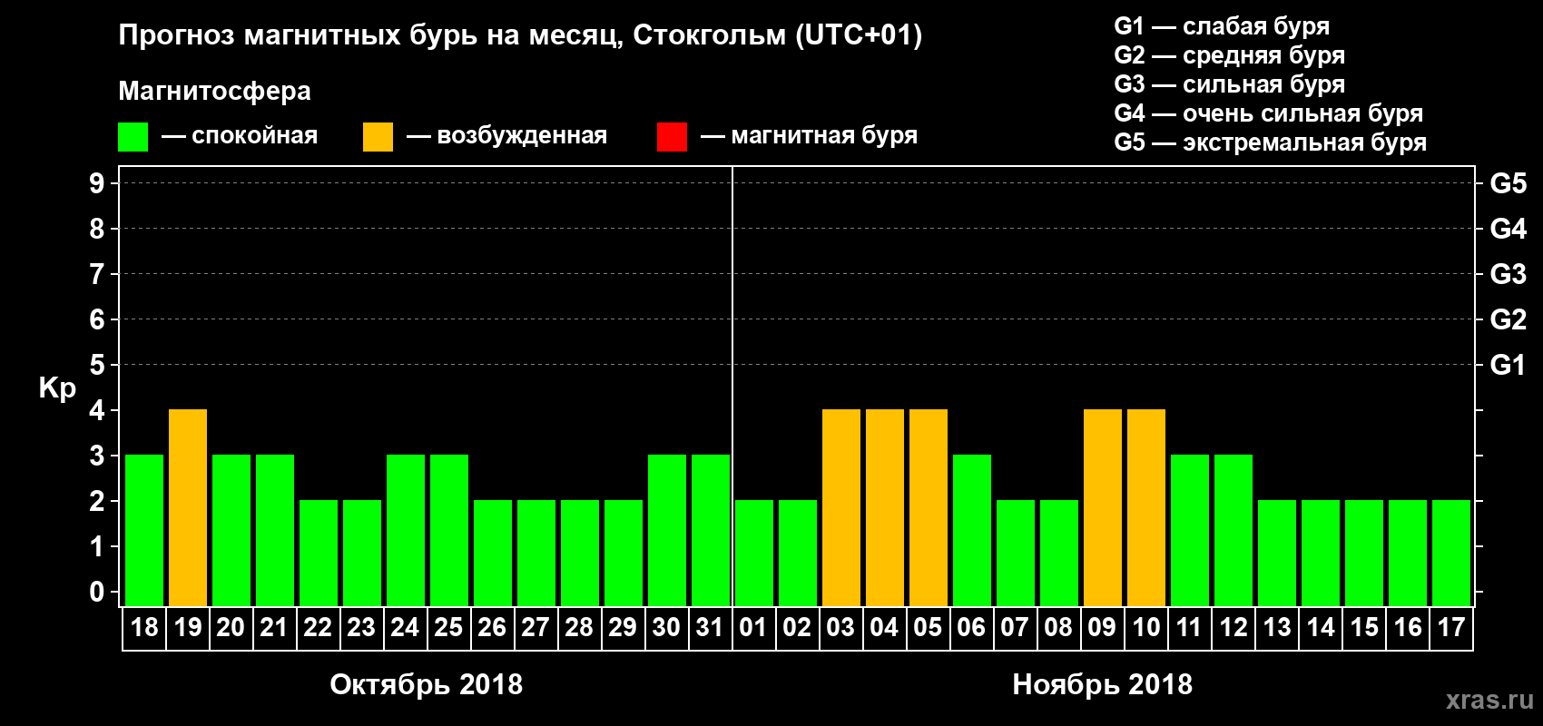 Прогноз максимального суточного геомагнитного индекса Kp на <b>1 месяц</b> (31 день) <b>с 18 октября по 17 ноября 2018 г</b>