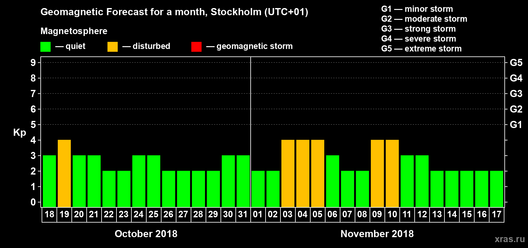 Forecast of the daily maximal value of geomagnetic index Kp for <b>1 month</b> (31 days) <b>from Oct 18, 2018 to Nov 17, 2018</b>