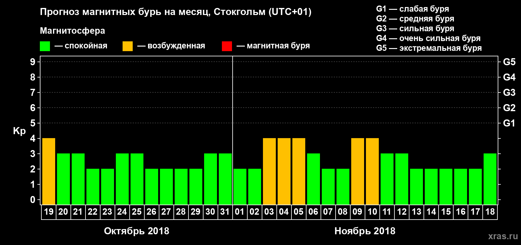 Прогноз максимального суточного геомагнитного индекса Kp на <b>1 месяц</b> (31 день) <b>с 19 октября по 18 ноября 2018 г</b>