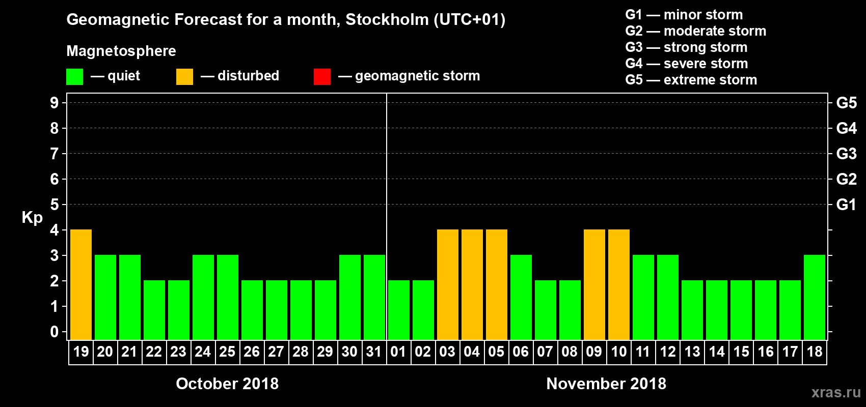 Forecast of the daily maximal value of geomagnetic index Kp for <b>1 month</b> (31 days) <b>from Oct 19, 2018 to Nov 18, 2018</b>