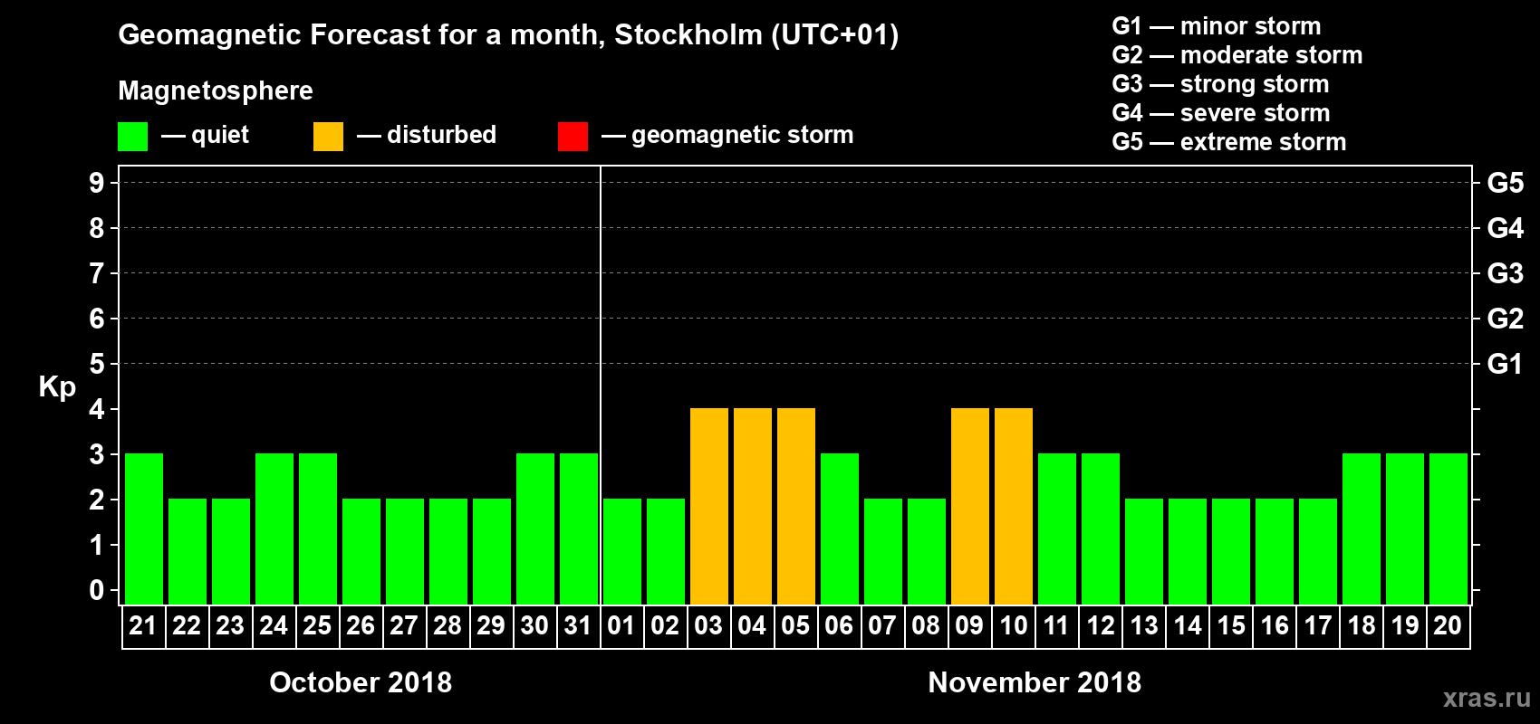 Forecast of the daily maximal value of geomagnetic index Kp for <b>1 month</b> (31 days) <b>from Oct 21, 2018 to Nov 20, 2018</b>