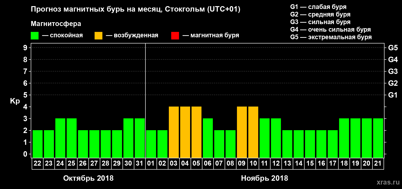 Прогноз максимального суточного геомагнитного индекса Kp на <b>1 месяц</b> (31 день) <b>с 22 октября по 21 ноября 2018 г</b>