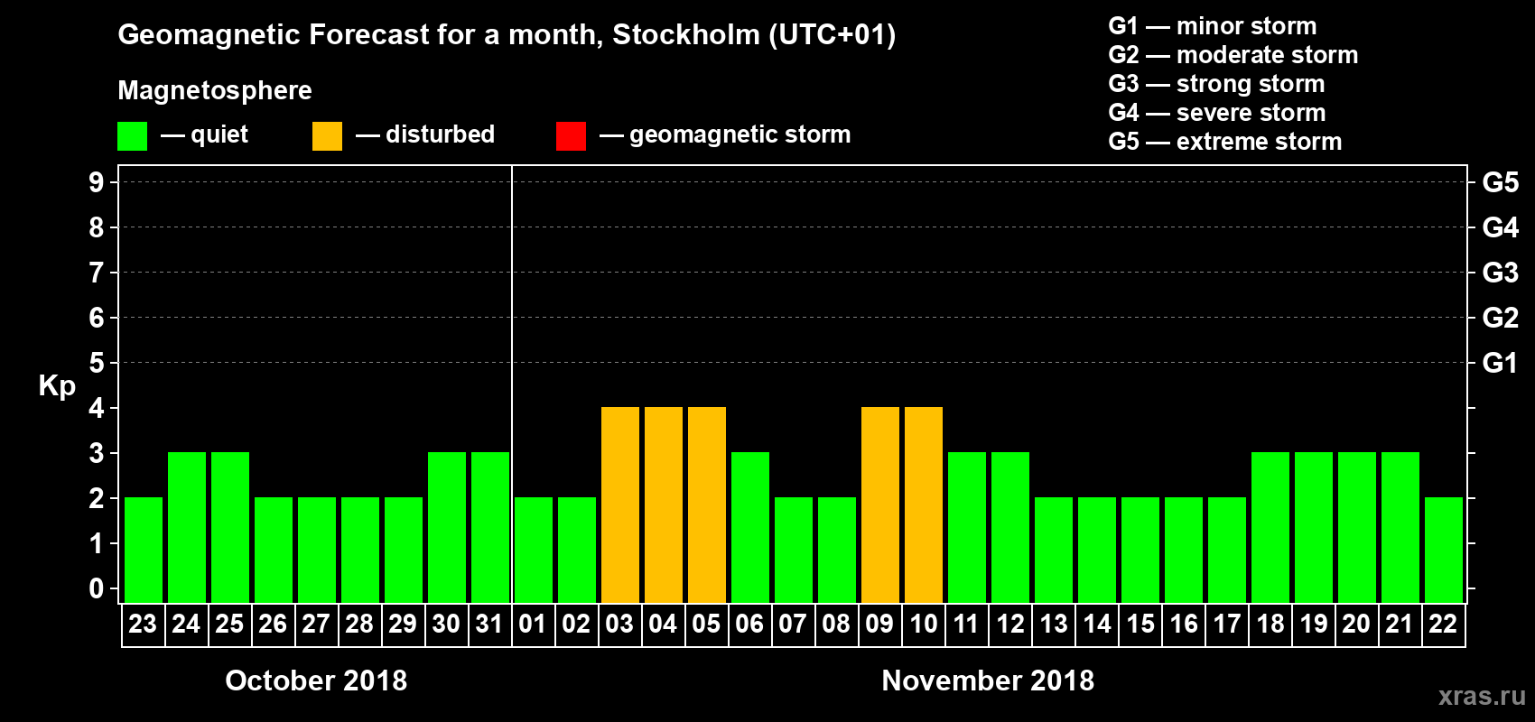 Forecast of the daily maximal value of geomagnetic index Kp for <b>1 month</b> (31 days) <b>from Oct 23, 2018 to Nov 22, 2018</b>