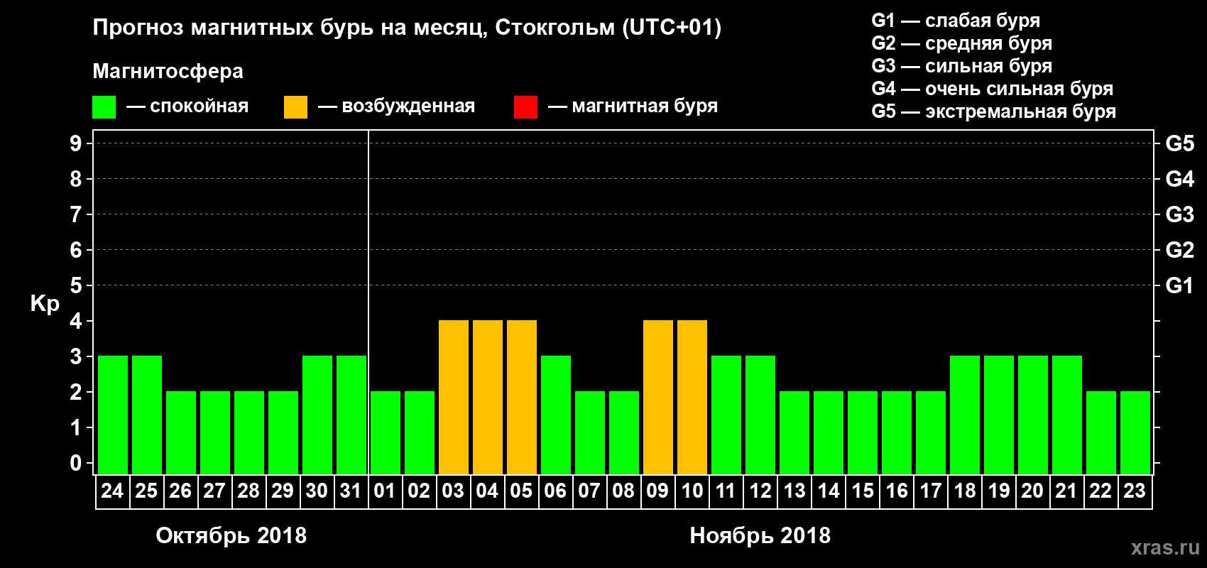 Прогноз максимального суточного геомагнитного индекса Kp на <b>1 месяц</b> (31 день) <b>с 24 октября по 23 ноября 2018 г</b>