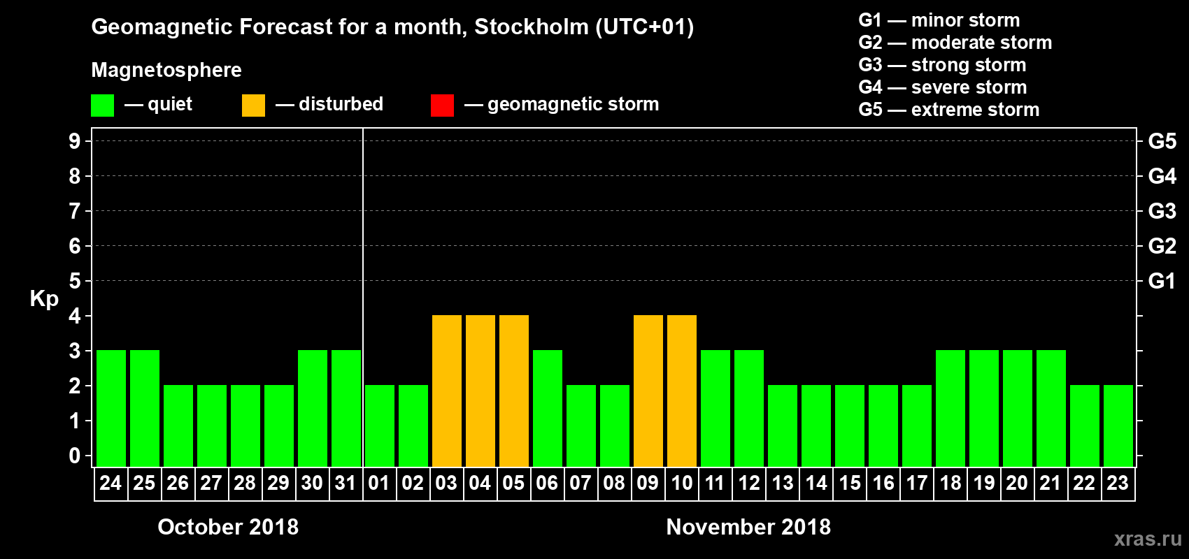 Forecast of the daily maximal value of geomagnetic index Kp for <b>1 month</b> (31 days) <b>from Oct 24, 2018 to Nov 23, 2018</b>
