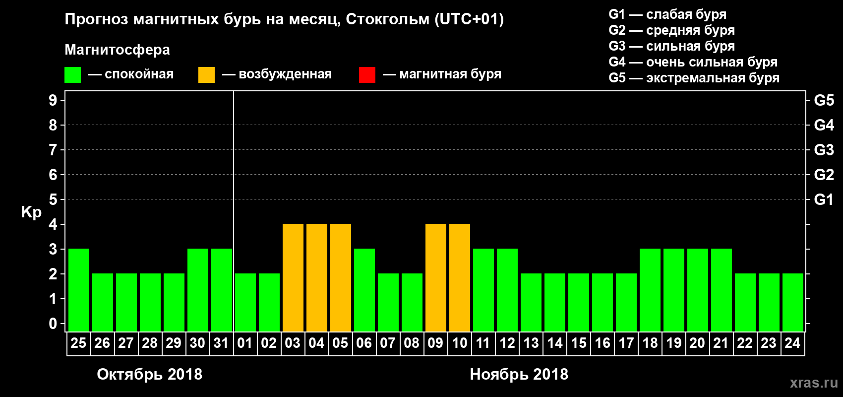 Прогноз максимального суточного геомагнитного индекса Kp на <b>1 месяц</b> (31 день) <b>с 25 октября по 24 ноября 2018 г</b>