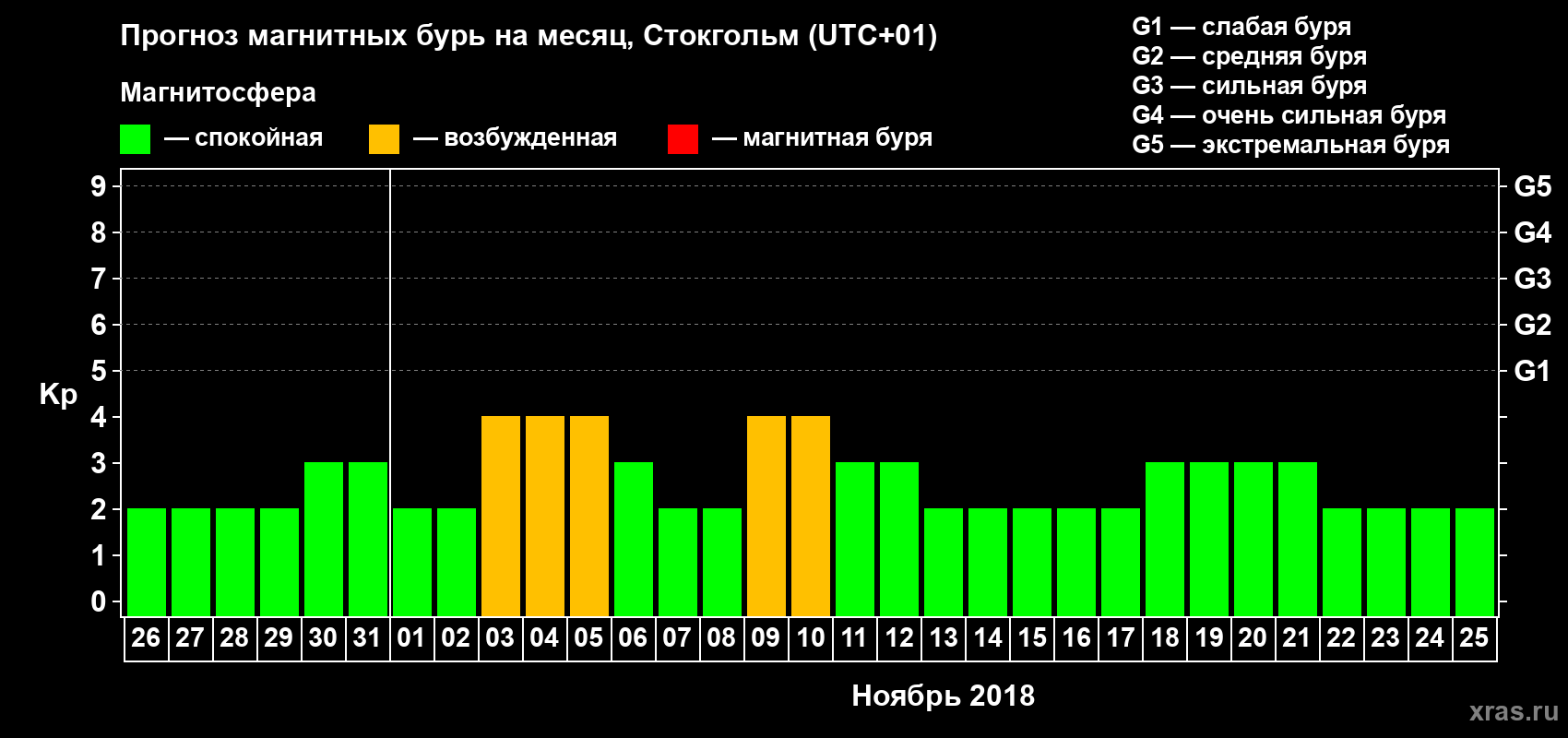 Прогноз максимального суточного геомагнитного индекса Kp на <b>1 месяц</b> (31 день) <b>с 26 октября по 25 ноября 2018 г</b>
