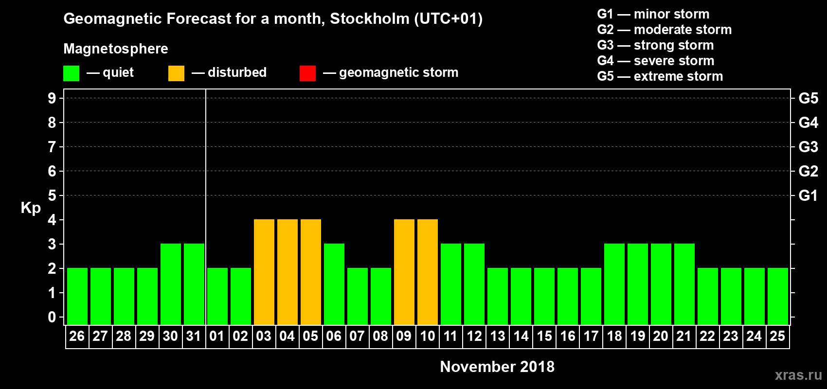Forecast of the daily maximal value of geomagnetic index Kp for <b>1 month</b> (31 days) <b>from Oct 26, 2018 to Nov 25, 2018</b>