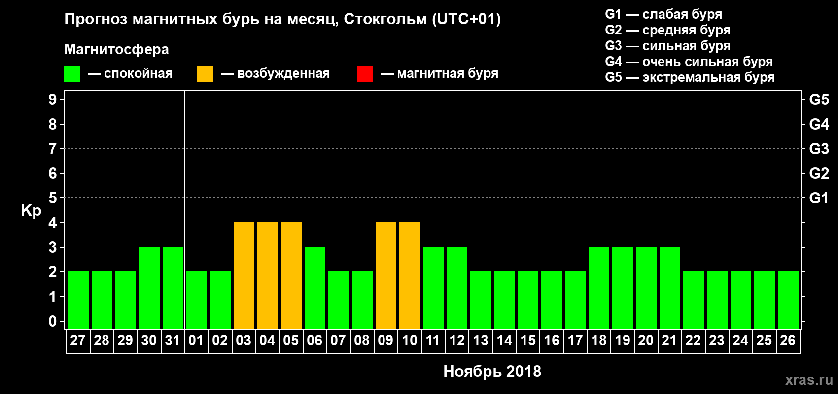 Прогноз максимального суточного геомагнитного индекса Kp на <b>1 месяц</b> (31 день) <b>с 27 октября по 26 ноября 2018 г</b>