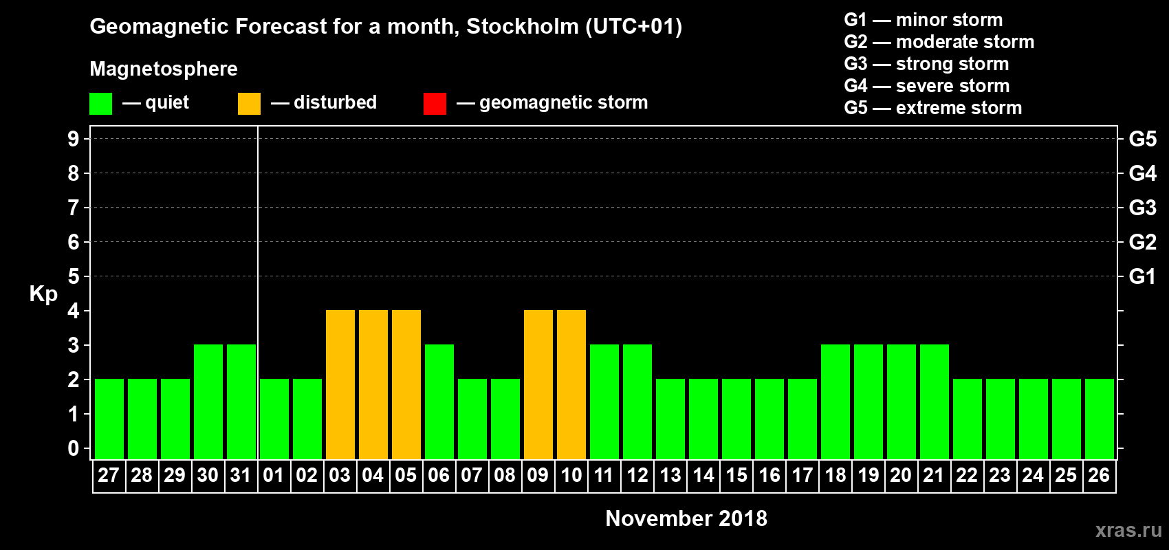 Forecast of the daily maximal value of geomagnetic index Kp for <b>1 month</b> (31 days) <b>from Oct 27, 2018 to Nov 26, 2018</b>