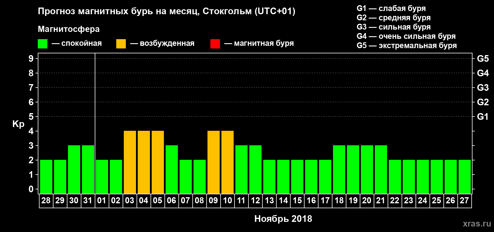 Прогноз максимального суточного геомагнитного индекса Kp на <b>1 месяц</b> (31 день) <b>с 28 октября по 27 ноября 2018 г</b>