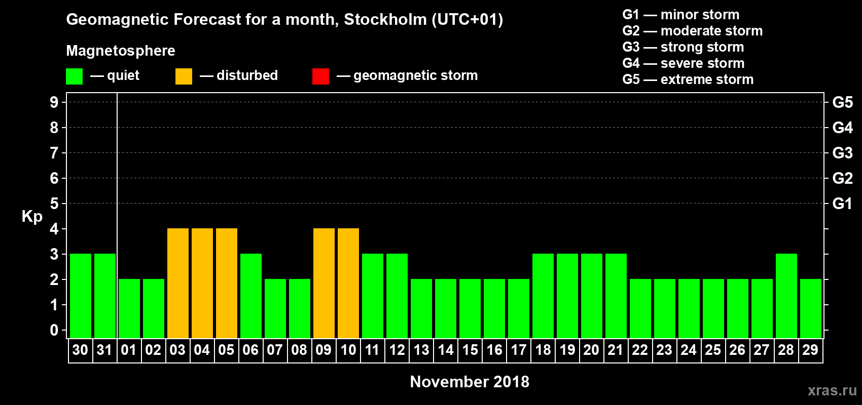 Forecast of the daily maximal value of geomagnetic index Kp for <b>1 month</b> (31 days) <b>from Oct 30, 2018 to Nov 29, 2018</b>