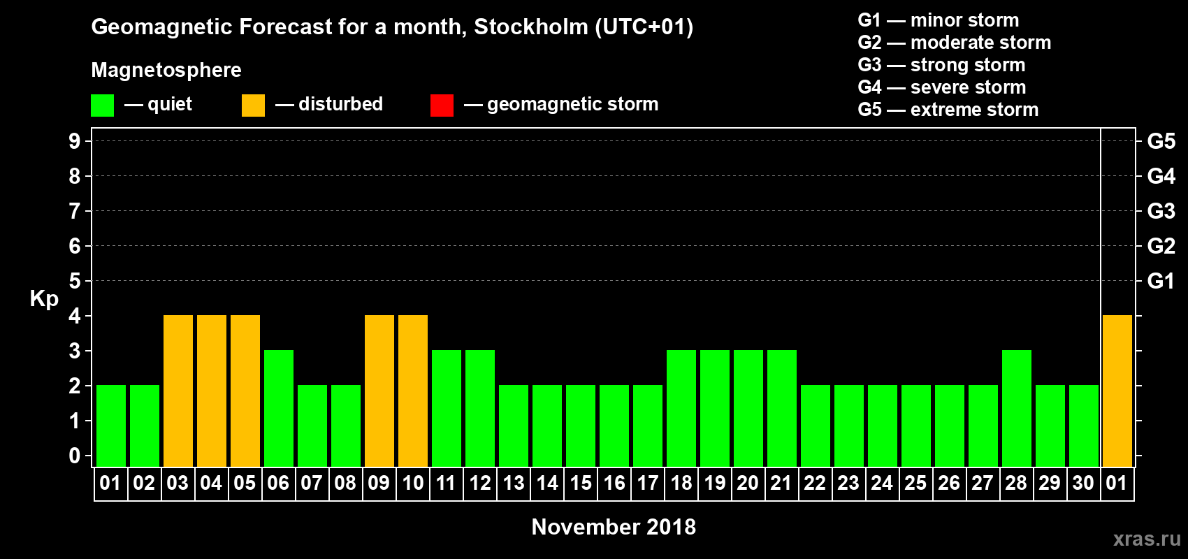Forecast of the daily maximal value of geomagnetic index Kp for <b>1 month</b> (31 days) <b>from Nov 01, 2018 to Dec 01, 2018</b>