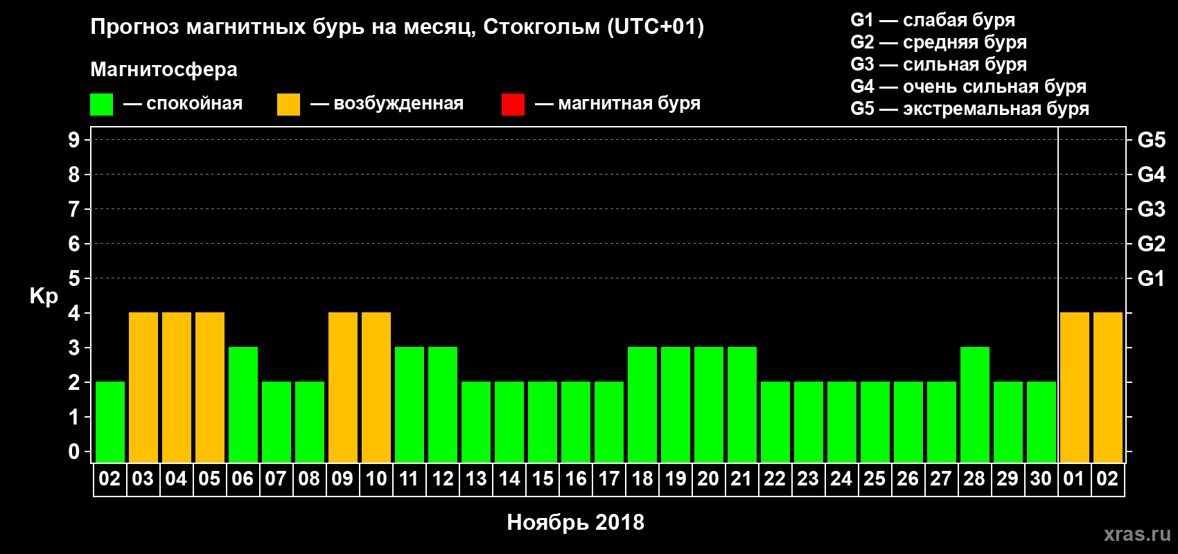Прогноз максимального суточного геомагнитного индекса Kp на <b>1 месяц</b> (31 день) <b>с 02 ноября по 02 декабря 2018 г</b>