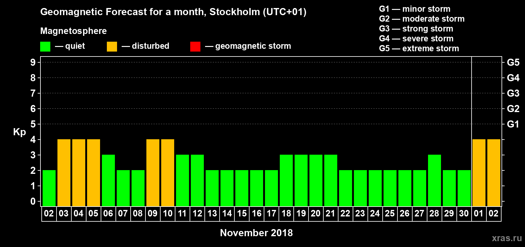 Forecast of the daily maximal value of geomagnetic index Kp for <b>1 month</b> (31 days) <b>from Nov 02, 2018 to Dec 02, 2018</b>
