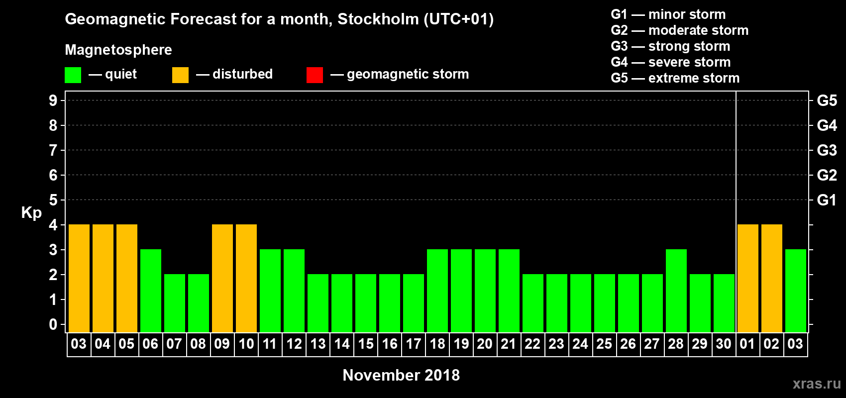 Forecast of the daily maximal value of geomagnetic index Kp for <b>1 month</b> (31 days) <b>from Nov 03, 2018 to Dec 03, 2018</b>